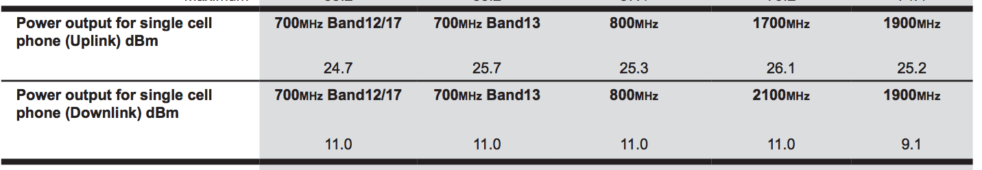 Wilson Pro 4000R Uplink and Downlink Specs