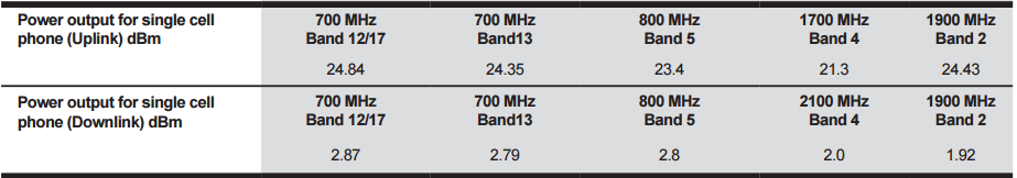weBoost Drive 4G-X Uplink and Downlink Specs