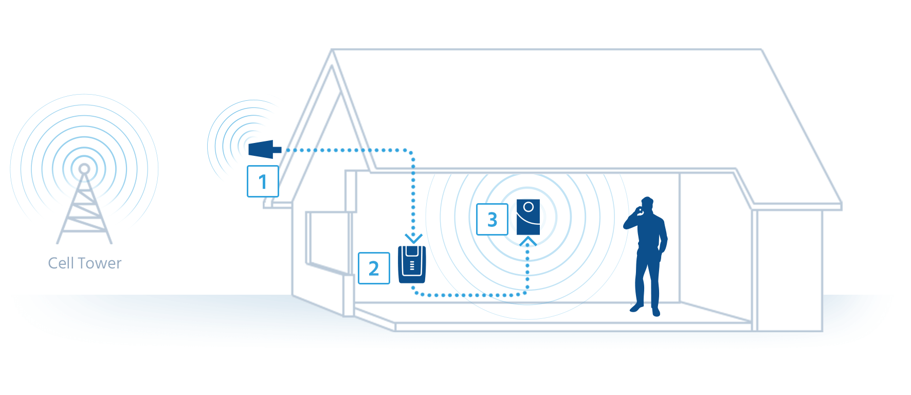 mobile phone signal boosters