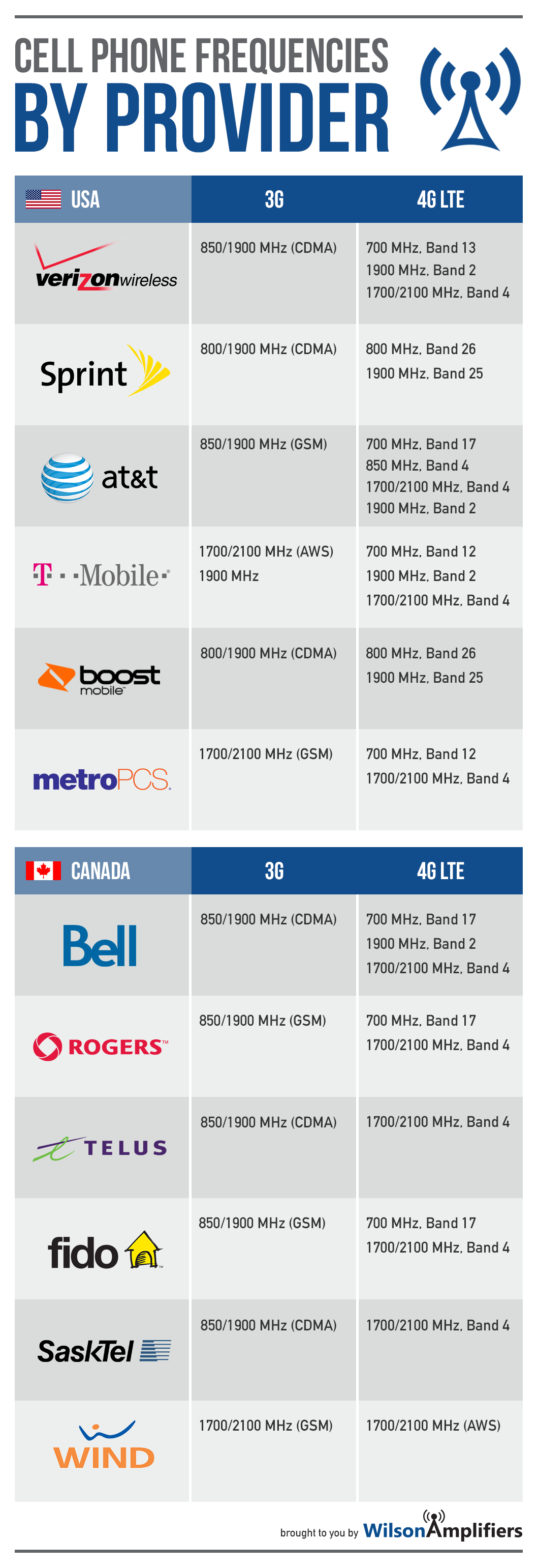 Cell Carrier Comparison Chart