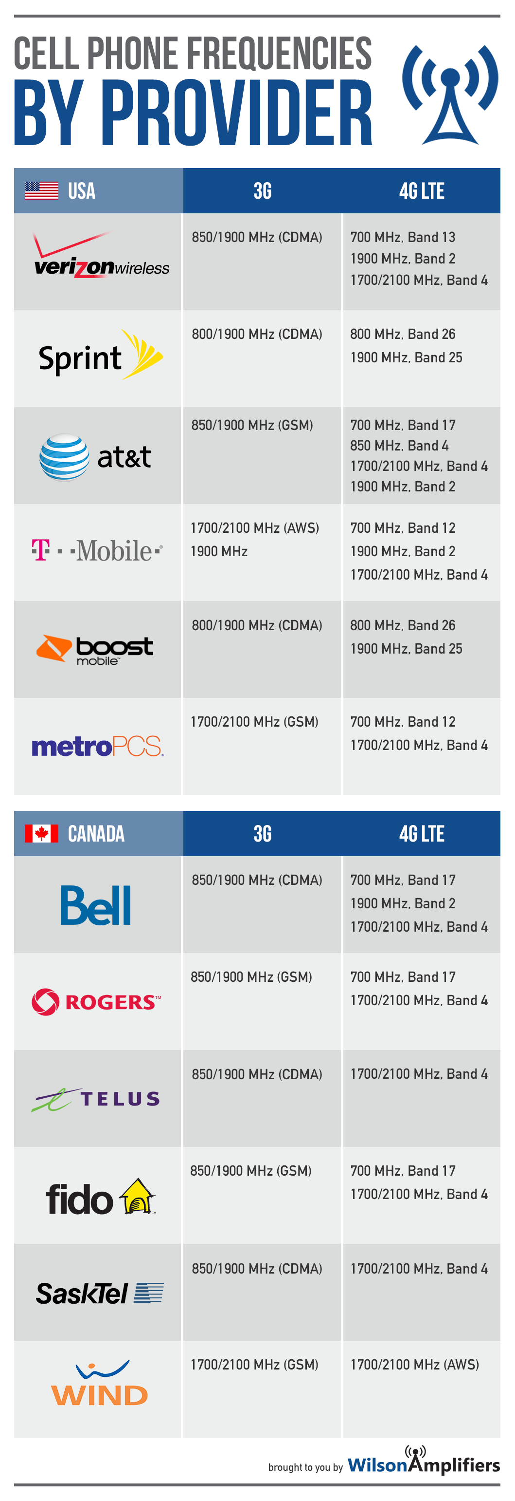 Pcs Frequency Chart