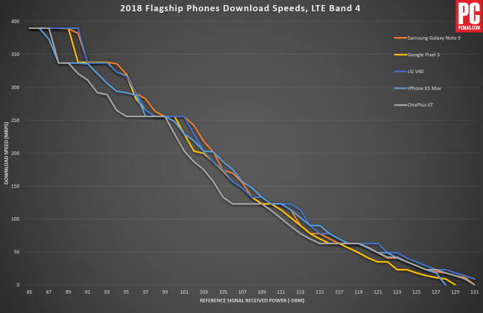 PCMAg 2018 Flagship Phones Download Sppeds Results