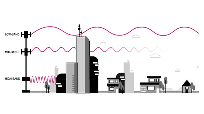 5G frequency bands