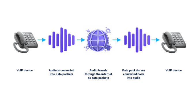 how VoIP works