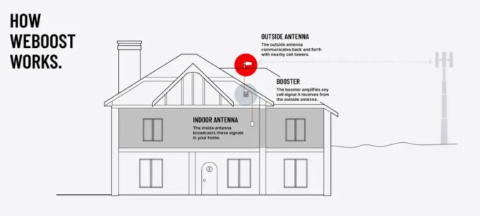 how weboost signal boosters work