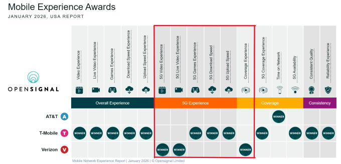 Verizon 5G Network Experience 2026