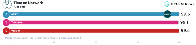 opensignal 2026 coverage availability results