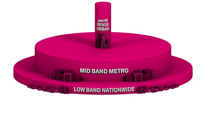 T-Mobile 5G Layer Cake