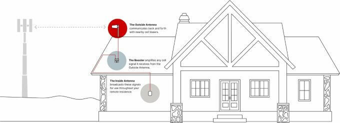 weboost-cabin-cellular-booster-how-it-works
