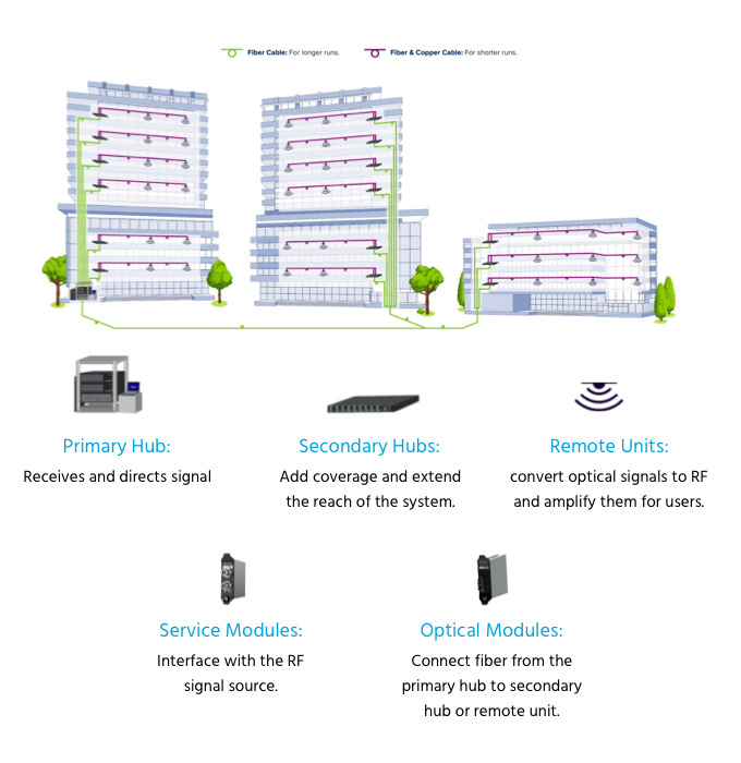 Zinwave DAS Solution