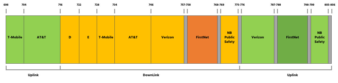 Cell Phone Frequency Bands by Provider