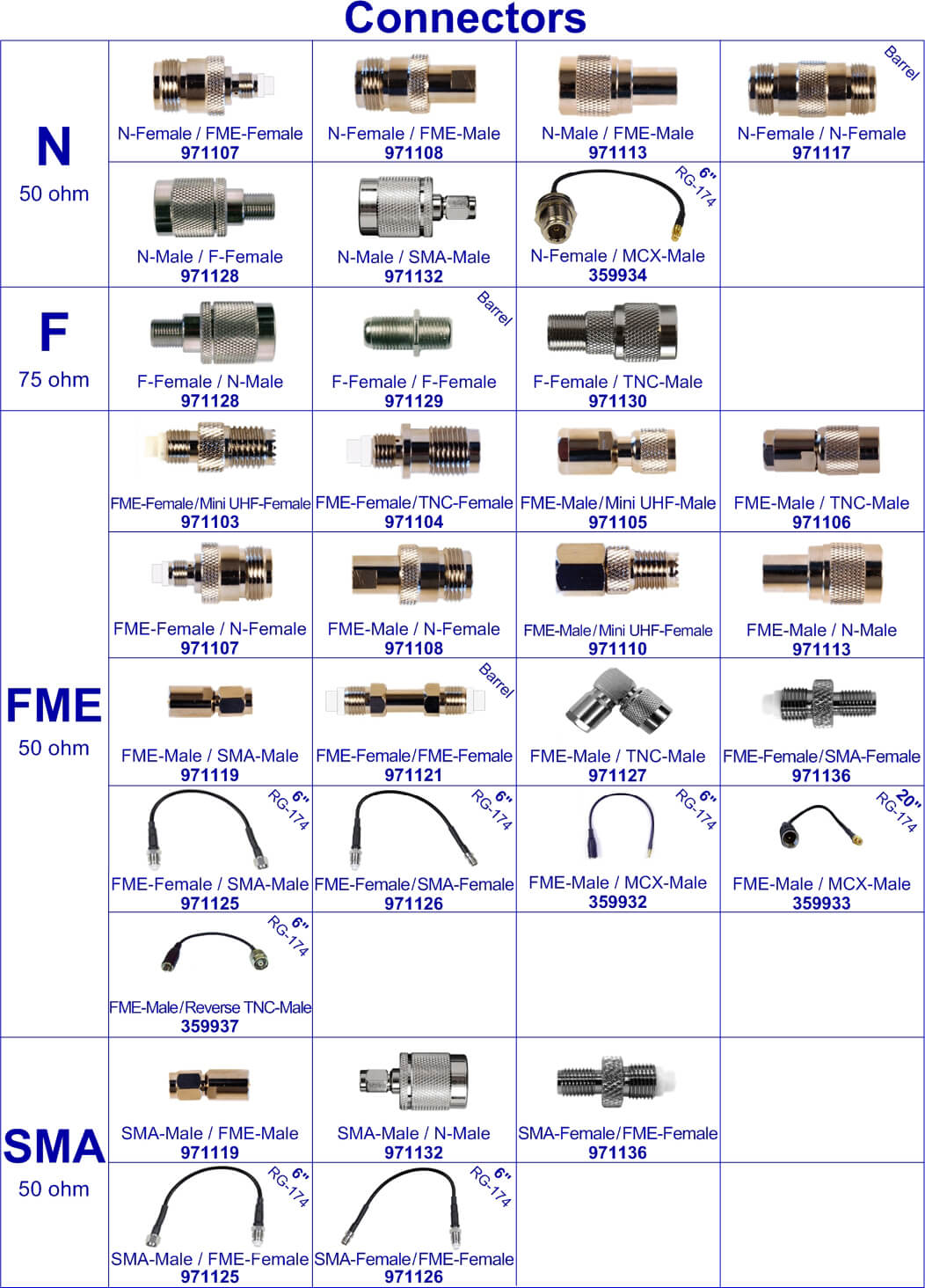 Types of Connectors Chart