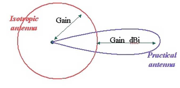 Isotropic Antenna Formula