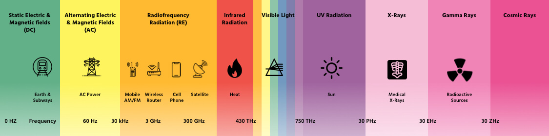 electromagnetic frequency spectrum