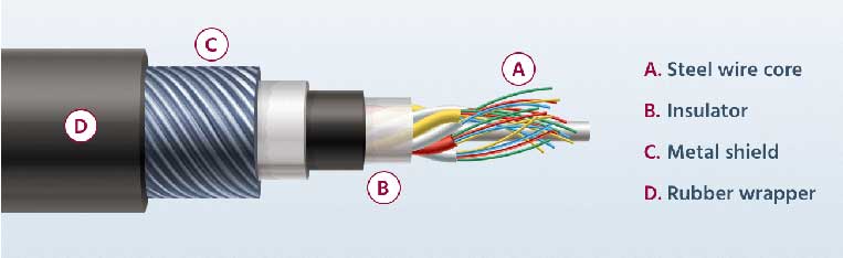 how is coaxial cable constructed