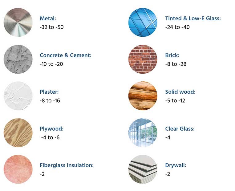 Building Material dB loss