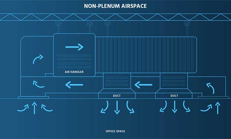 Non Plenum Airspace